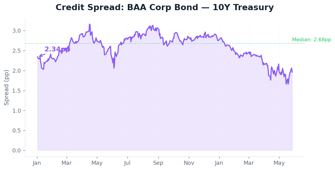 Credit Spread (BAA−10Y)