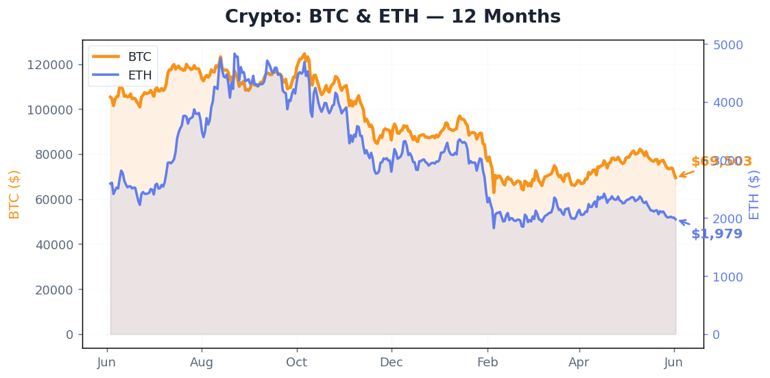 Crypto: BTC & ETH