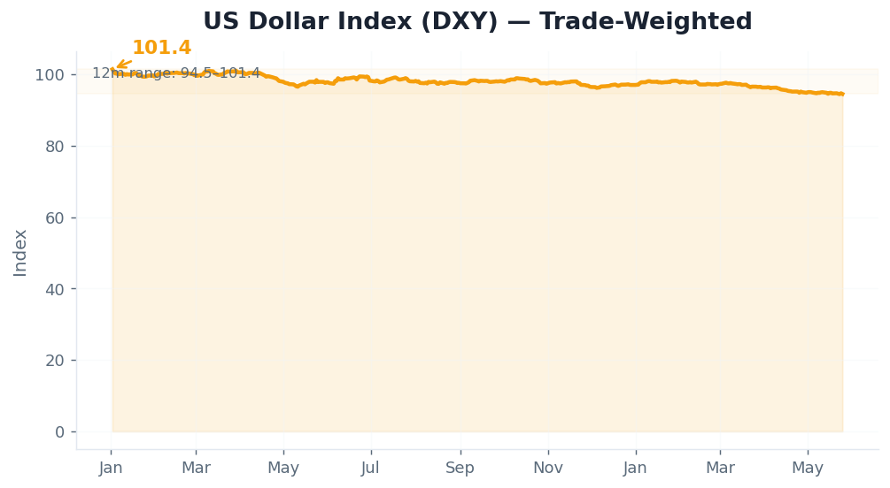 US Dollar Index (DXY)