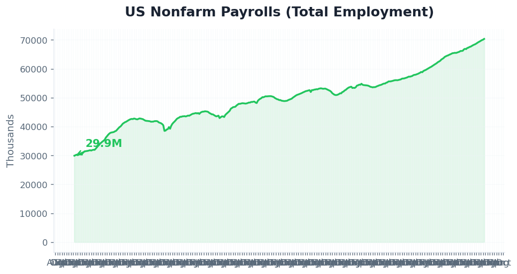 Nonfarm Payrolls