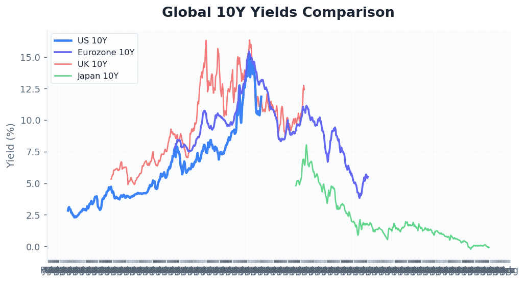 Global 10Y Yields Comparison