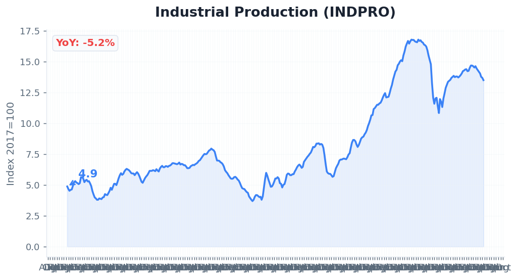 Industrial Production