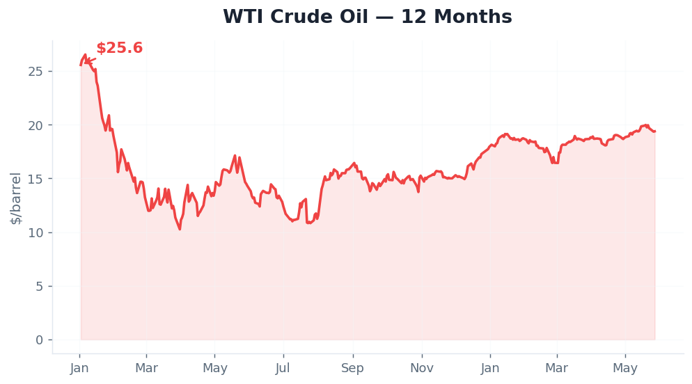 WTI Crude Oil