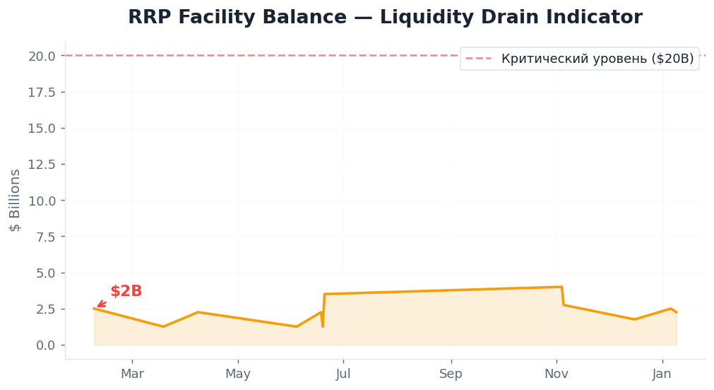 RRP Facility