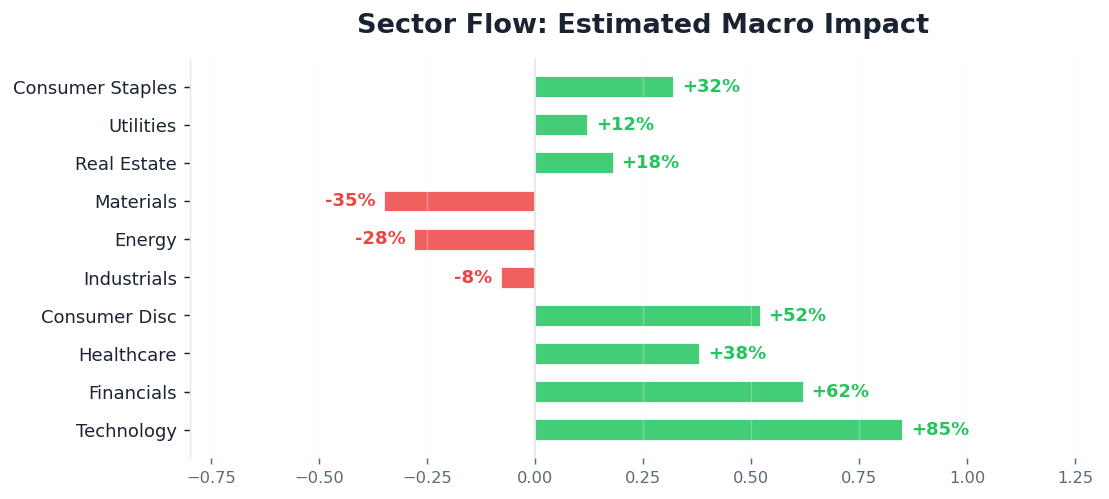 Sector Flow