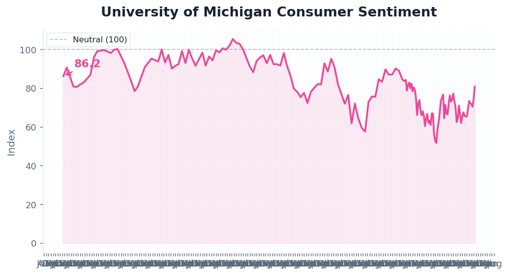 Consumer Sentiment