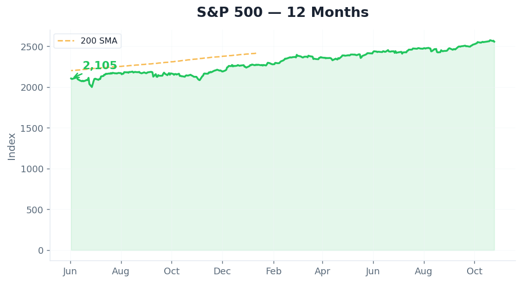 S&P 500