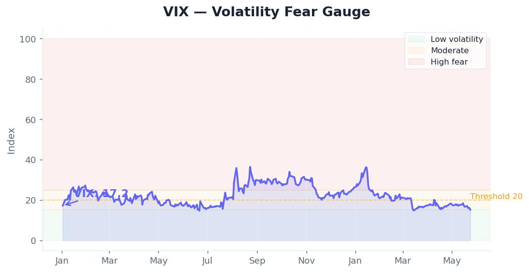 VIX — Volatility