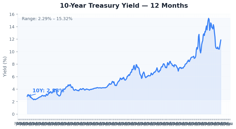 10Y Treasury Yield Trend